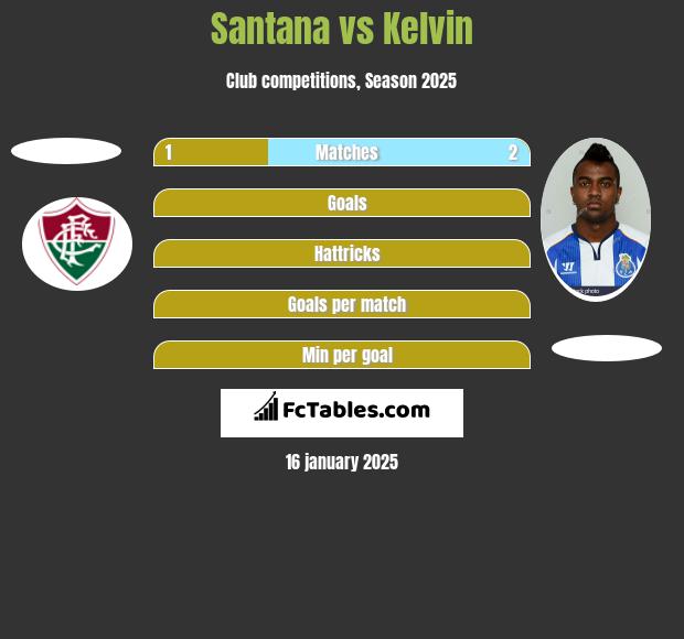 Santana vs Kelvin h2h player stats