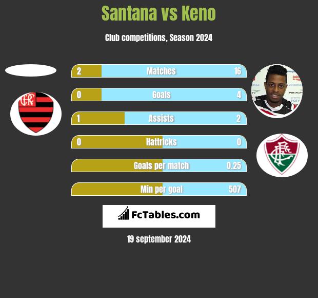 Santana vs Keno h2h player stats