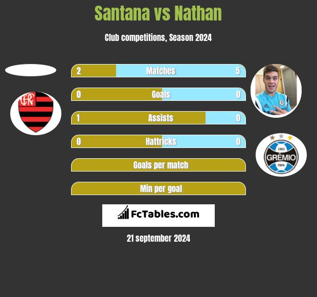 Santana vs Nathan h2h player stats