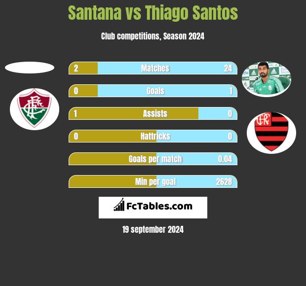 Santana vs Thiago Santos h2h player stats