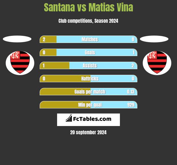 Santana vs Matias Vina h2h player stats