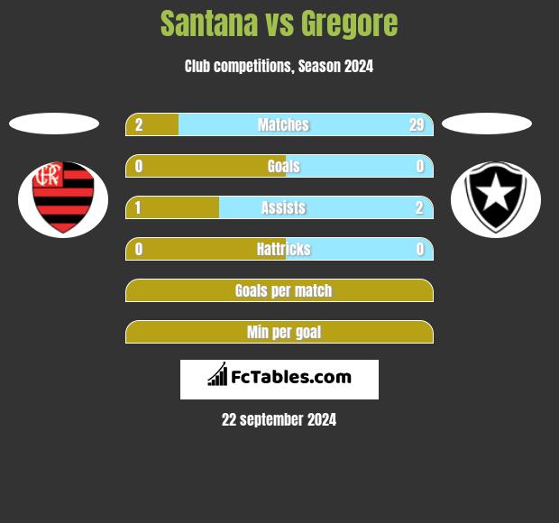 Santana vs Gregore h2h player stats