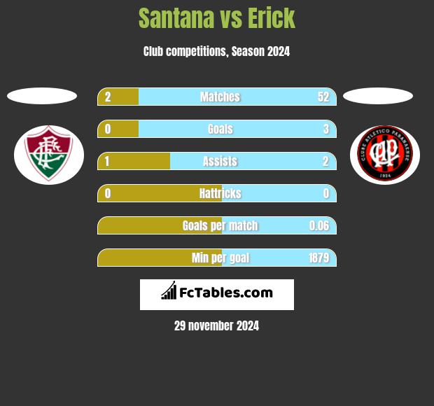 Santana vs Erick h2h player stats