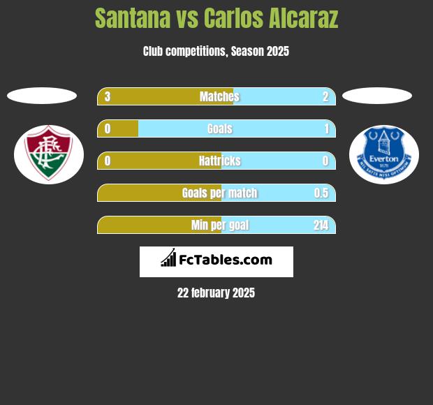 Santana vs Carlos Alcaraz h2h player stats