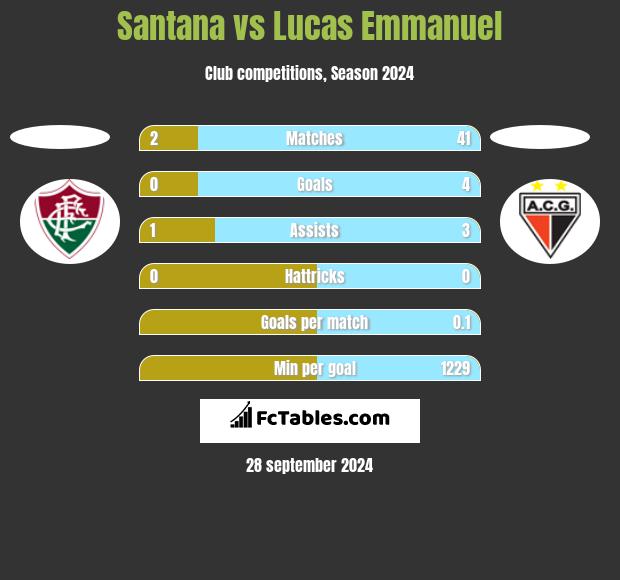 Santana vs Lucas Emmanuel h2h player stats