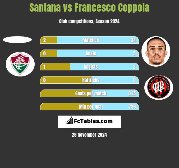 Santana vs Francesco Coppola h2h player stats