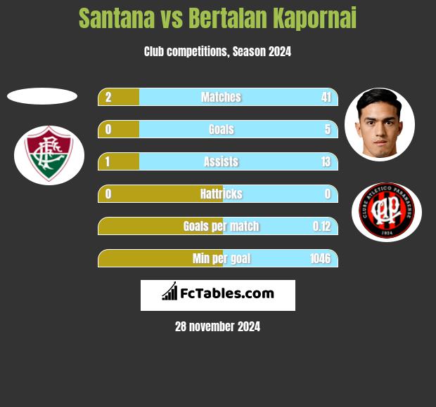 Santana vs Bertalan Kapornai h2h player stats