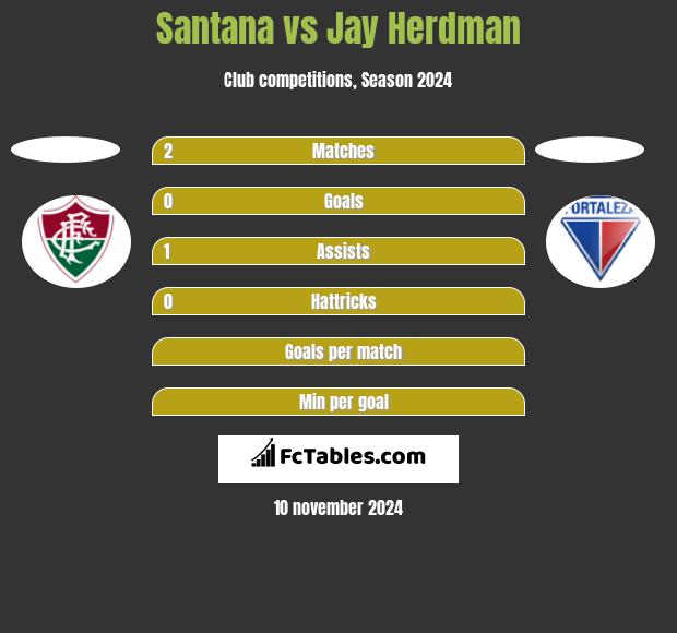 Santana vs Jay Herdman h2h player stats