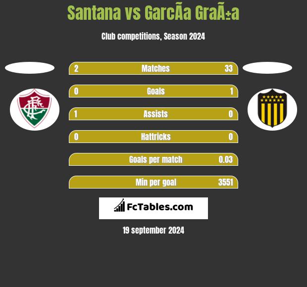 Santana vs GarcÃ­a GraÃ±a h2h player stats