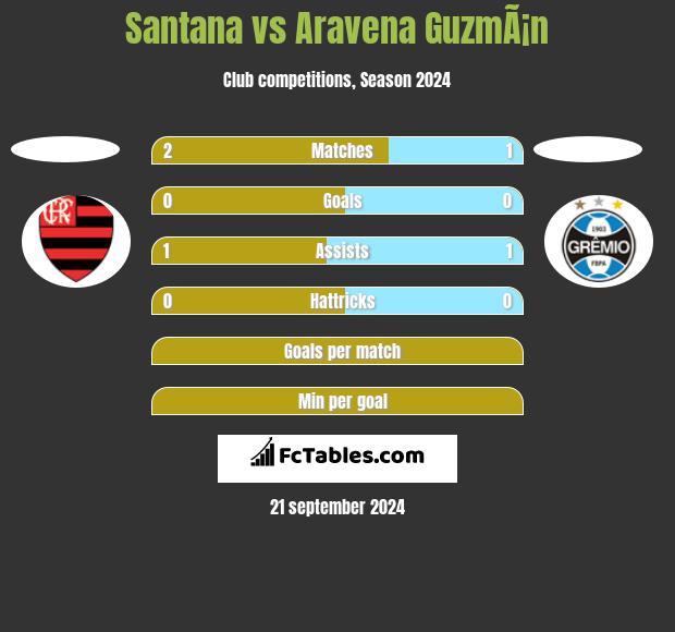 Santana vs Aravena GuzmÃ¡n h2h player stats