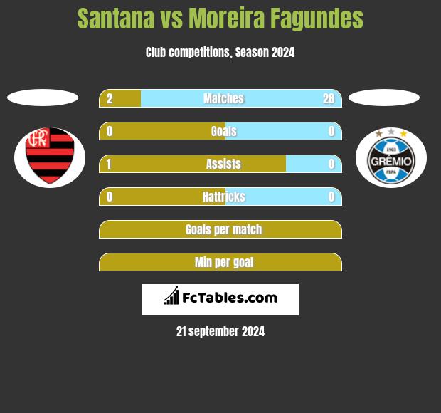 Santana vs Moreira Fagundes h2h player stats