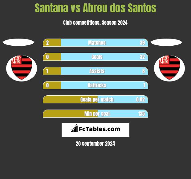 Santana vs Abreu dos Santos h2h player stats