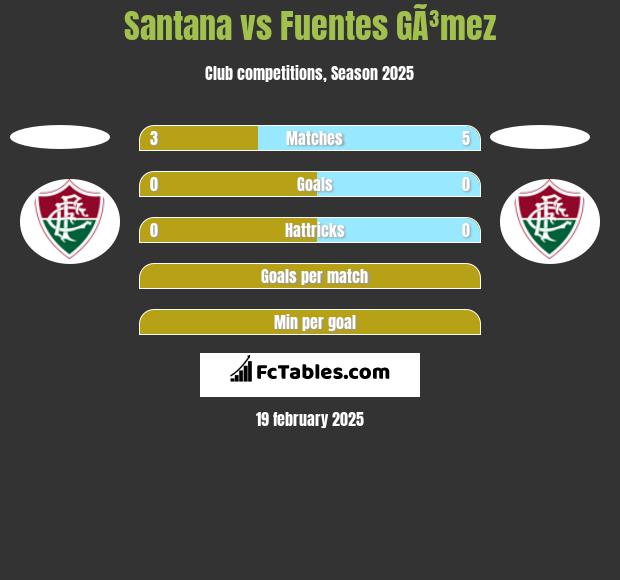 Santana vs Fuentes GÃ³mez h2h player stats