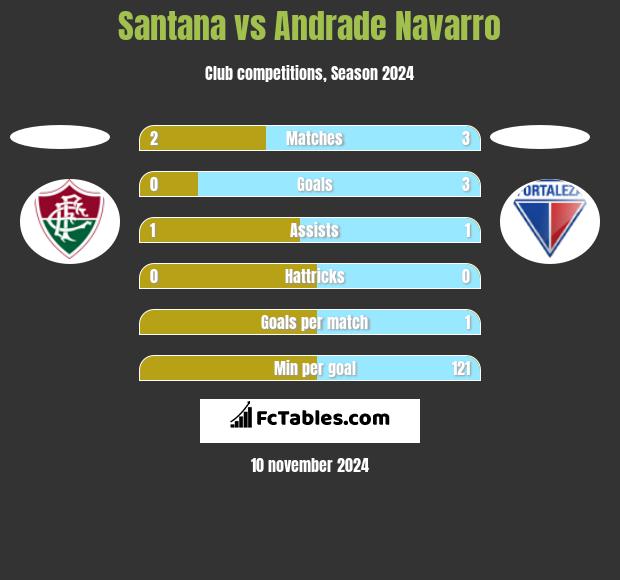 Santana vs Andrade Navarro h2h player stats