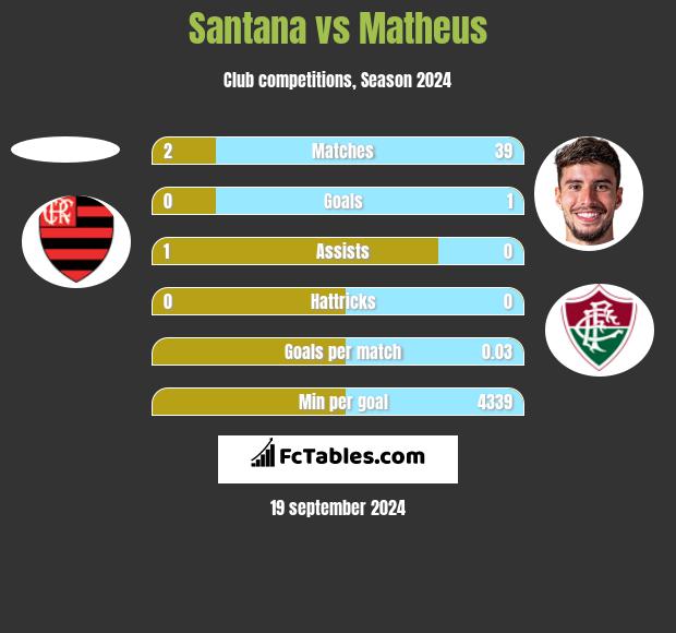 Santana vs Matheus h2h player stats