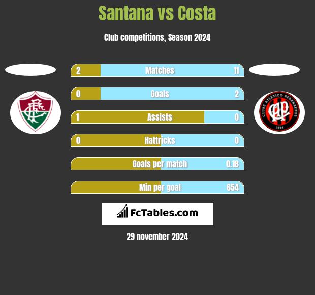 Santana vs Costa h2h player stats