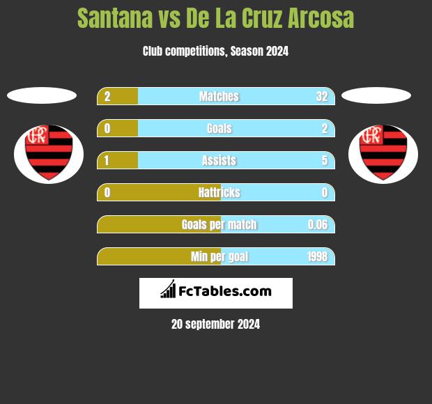 Santana vs De La Cruz Arcosa h2h player stats