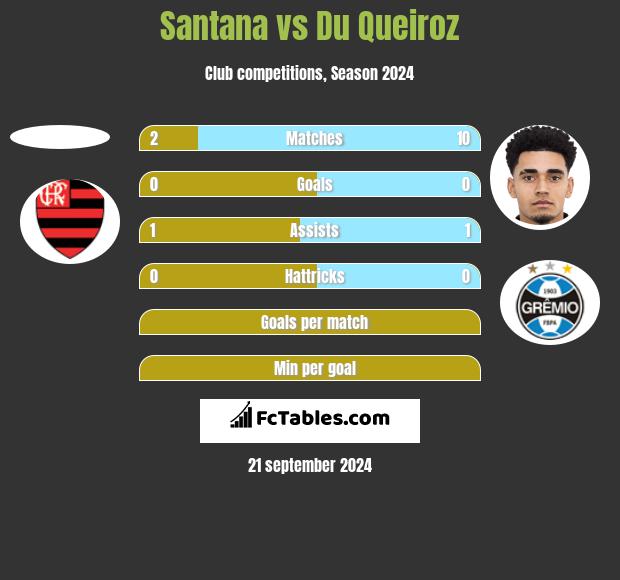 Santana vs Du Queiroz h2h player stats