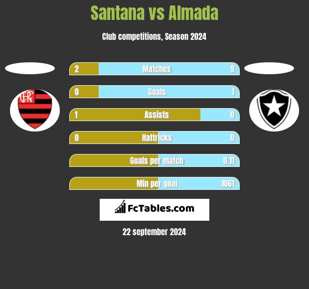 Santana vs Almada h2h player stats