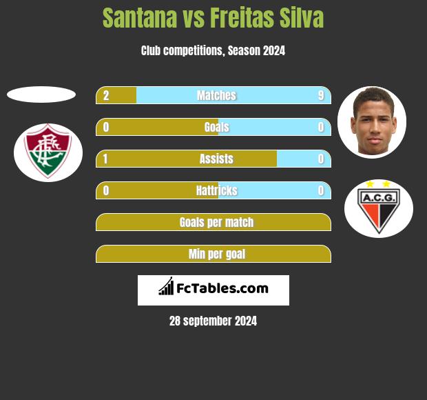 Santana vs Freitas Silva h2h player stats