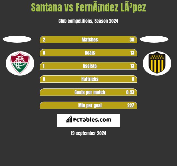 Santana vs FernÃ¡ndez LÃ³pez h2h player stats