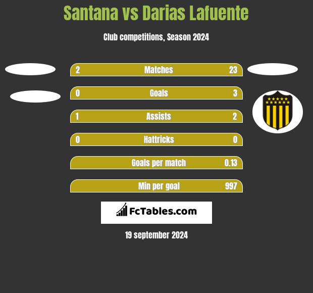 Santana vs Darias Lafuente h2h player stats