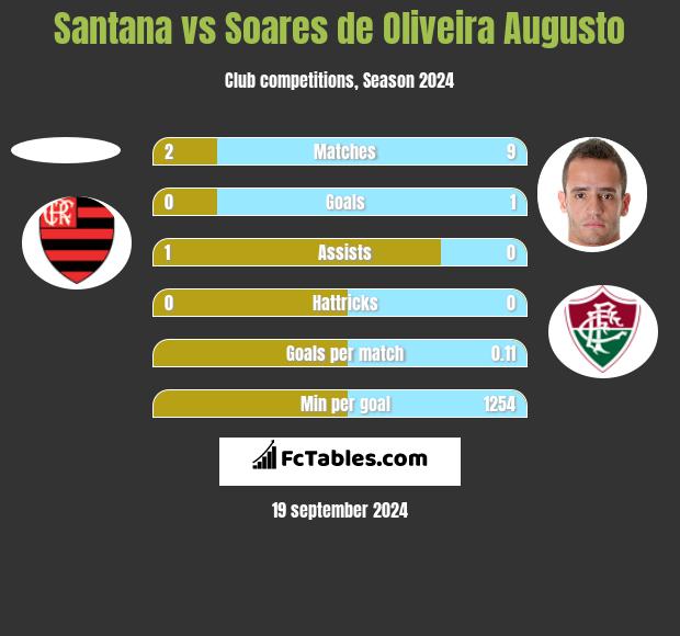 Santana vs Soares de Oliveira Augusto h2h player stats