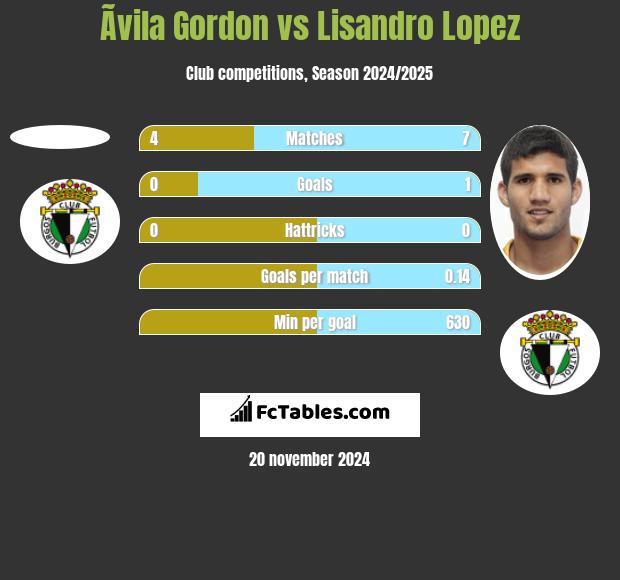 Ãvila Gordon vs Lisandro Lopez h2h player stats