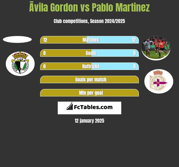 Ãvila Gordon vs Pablo Martinez h2h player stats