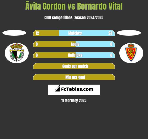 Ãvila Gordon vs Bernardo Vital h2h player stats