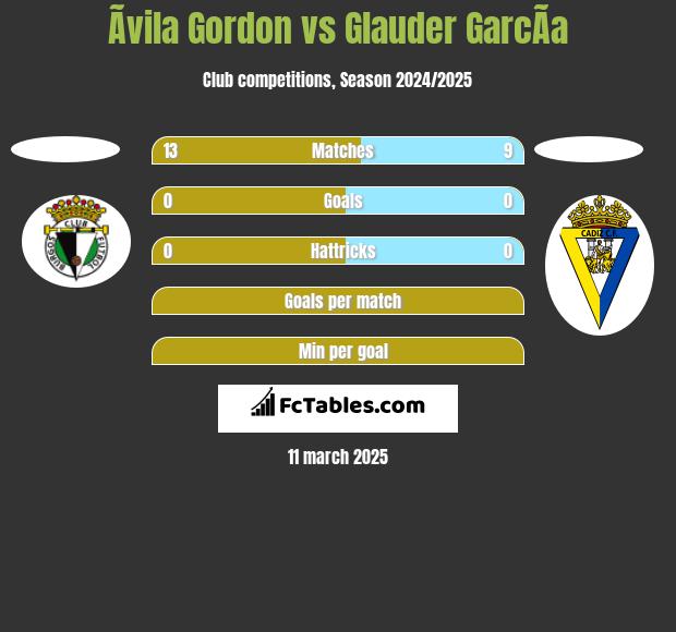 Ãvila Gordon vs Glauder GarcÃ­a h2h player stats