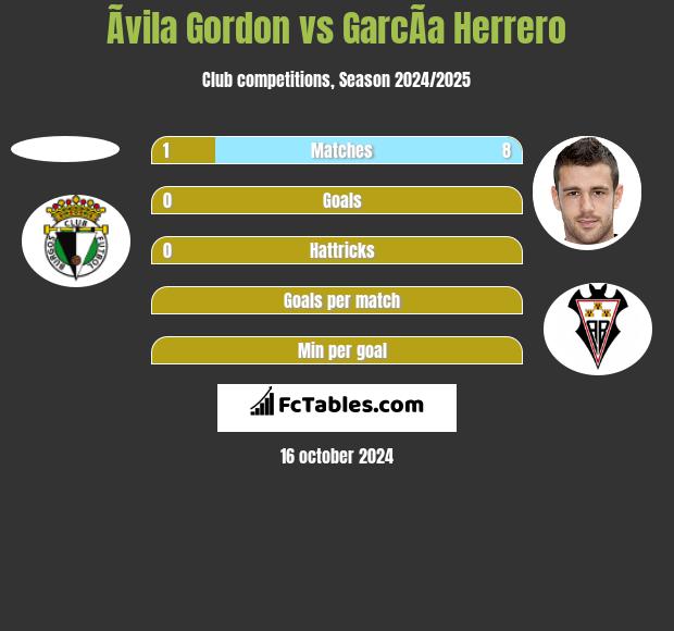 Ãvila Gordon vs GarcÃ­a Herrero h2h player stats