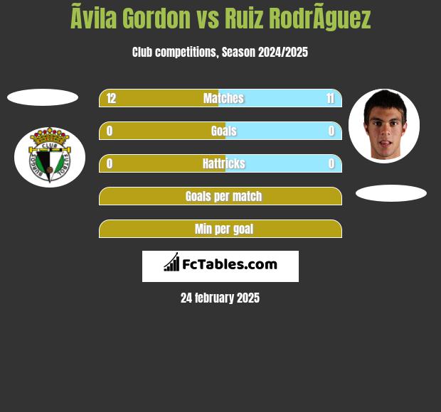 Ãvila Gordon vs Ruiz RodrÃ­guez h2h player stats