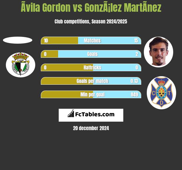 Ãvila Gordon vs GonzÃ¡lez MartÃ­nez h2h player stats