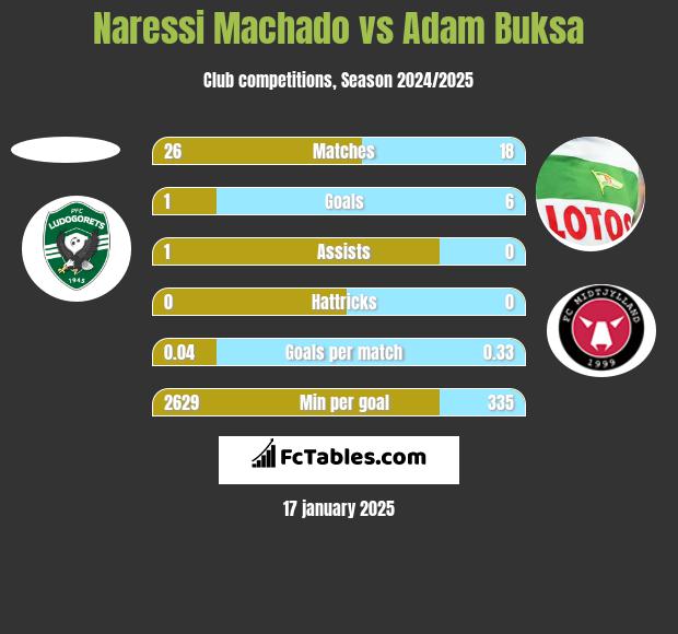 Naressi Machado vs Adam Buksa h2h player stats