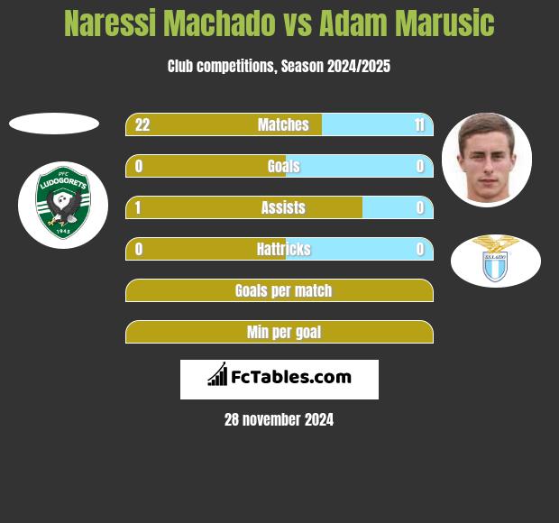 Naressi Machado vs Adam Marusic h2h player stats