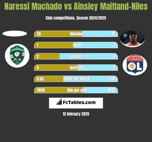 Naressi Machado vs Ainsley Maitland-Niles h2h player stats