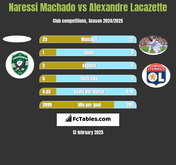 Naressi Machado vs Alexandre Lacazette h2h player stats