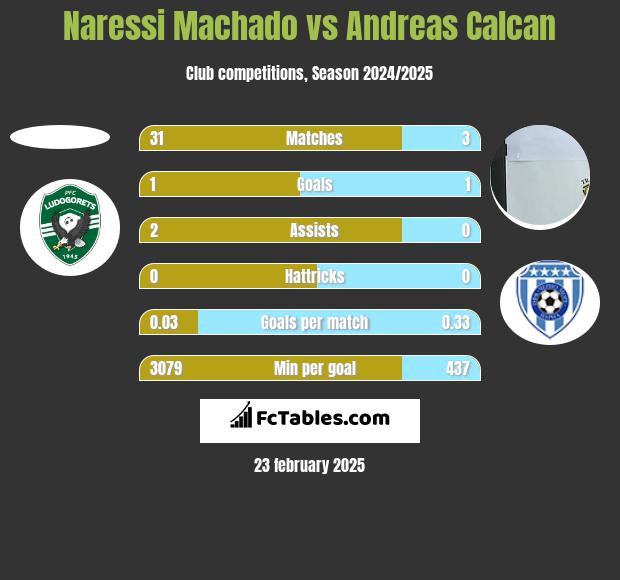 Naressi Machado vs Andreas Calcan h2h player stats