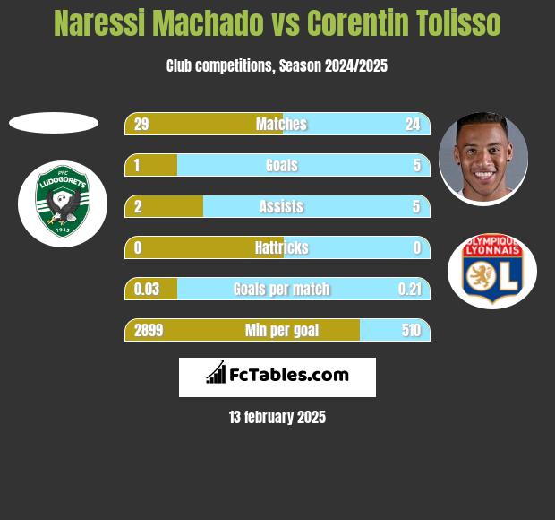 Naressi Machado vs Corentin Tolisso h2h player stats