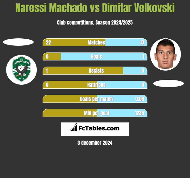 Naressi Machado vs Dimitar Velkovski h2h player stats