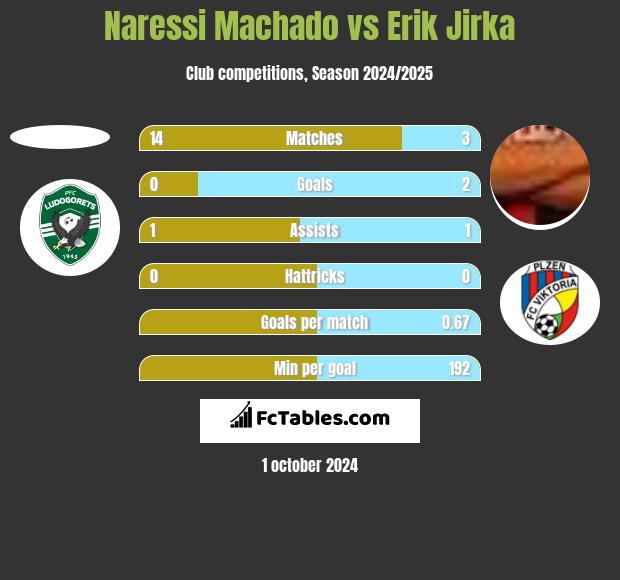 Naressi Machado vs Erik Jirka h2h player stats