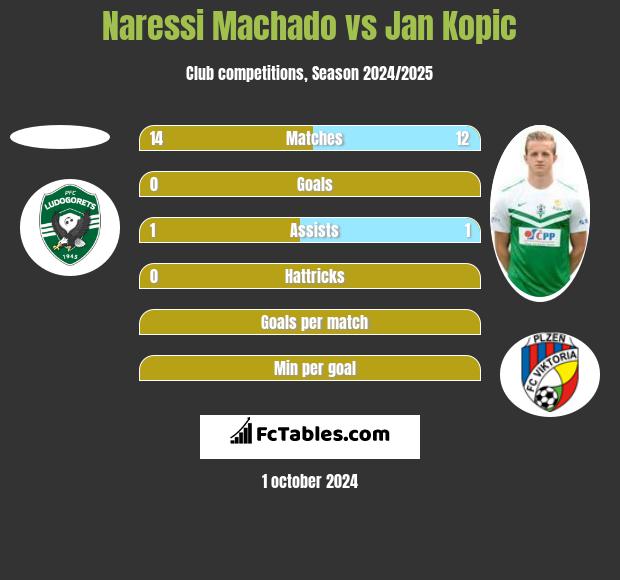 Naressi Machado vs Jan Kopic h2h player stats