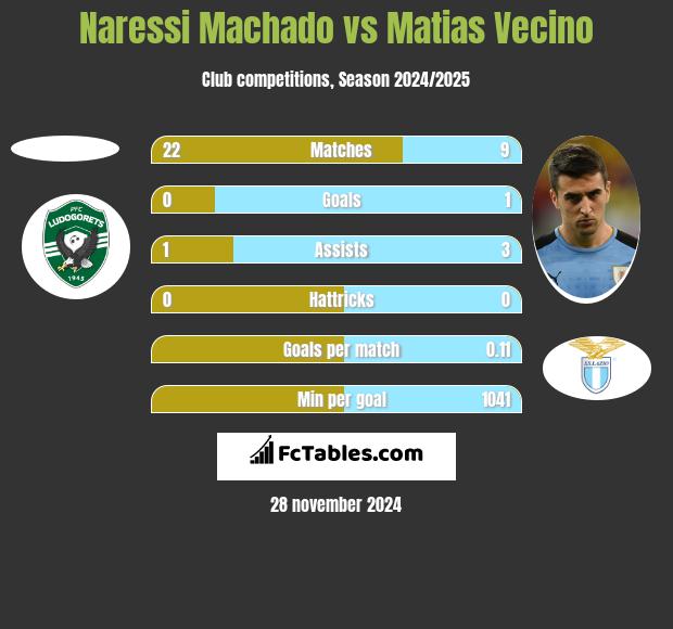 Naressi Machado vs Matias Vecino h2h player stats