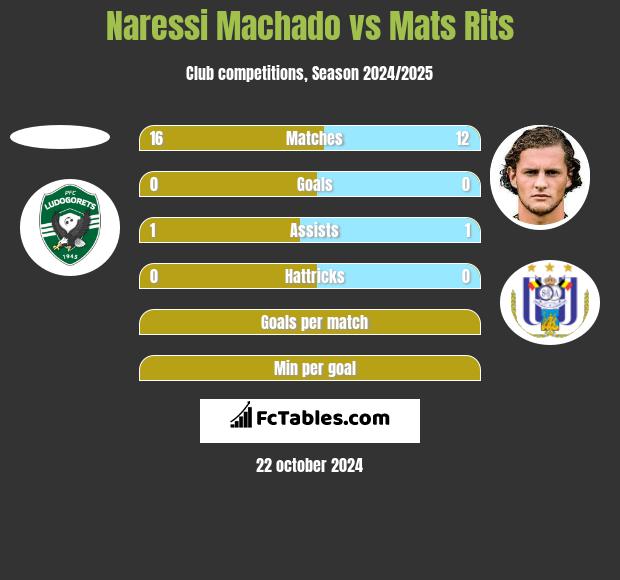 Naressi Machado vs Mats Rits h2h player stats