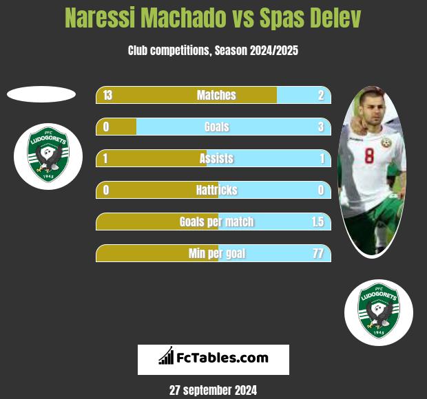 Naressi Machado vs Spas Delev h2h player stats