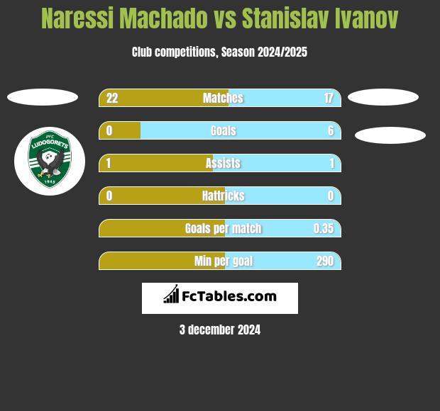 Naressi Machado vs Stanislav Ivanov h2h player stats