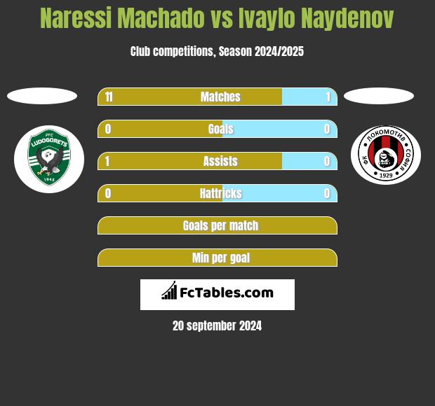 Naressi Machado vs Ivaylo Naydenov h2h player stats