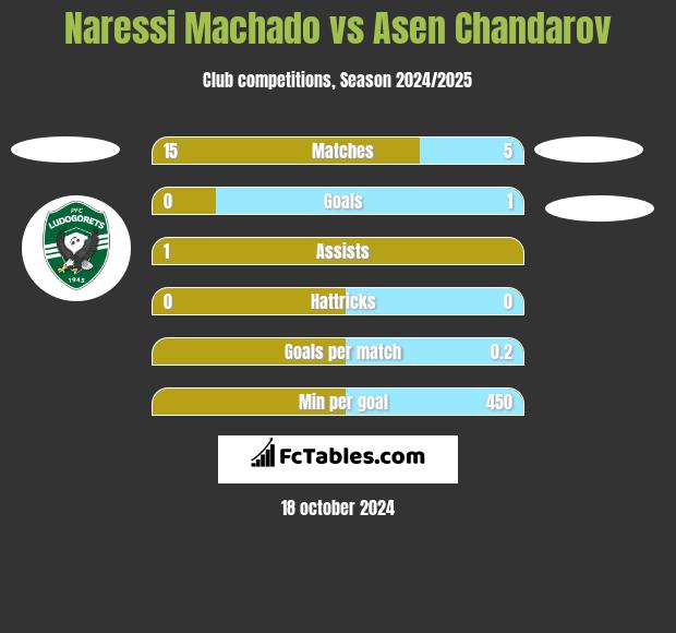 Naressi Machado vs Asen Chandarov h2h player stats