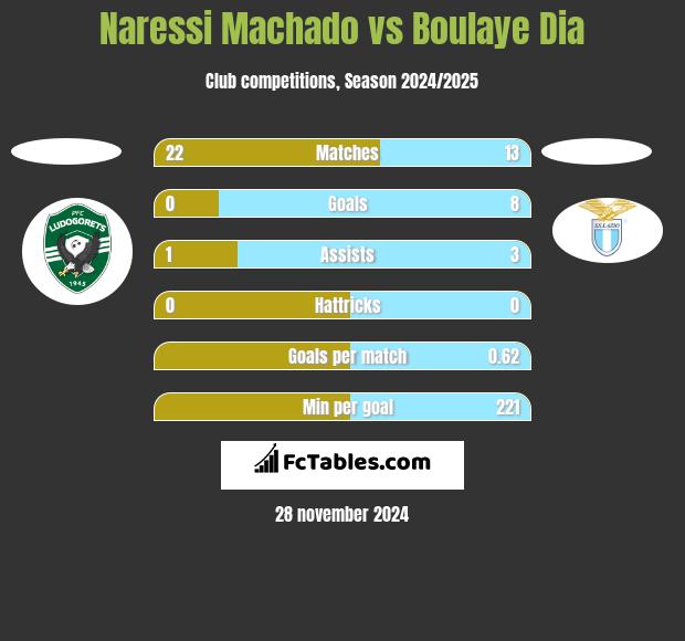 Naressi Machado vs Boulaye Dia h2h player stats